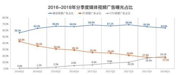 當(dāng)廣告資源流向OTT大屏,客廳流量的商業(yè)價值能否再度釋放?