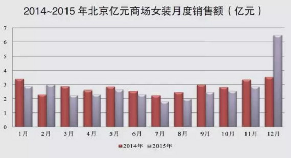 重磅:2015年線上線下服裝零售分析(附數(shù)據(jù))-服裝行業(yè)動態(tài)-中國服裝人才網(wǎng)