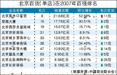 北京10家企業進入百貨單店銷售百強_聯商網-資訊動態