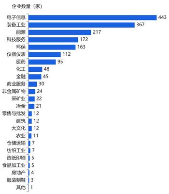 北京專精特新小巨人企業畫像:海淀區位居第一,8%登陸A股