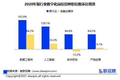 《2021年金融業(yè)求職指南》發(fā)布 北京、深圳、上海金融人才供需雙高