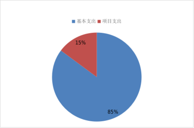 北京市工商業(yè)聯(lián)合會2024年財政預算信息