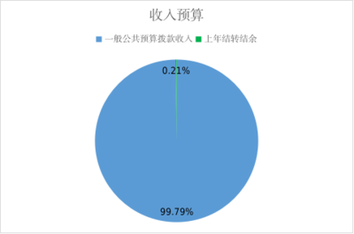 北京市工商業(yè)聯(lián)合會2024年財政預算信息