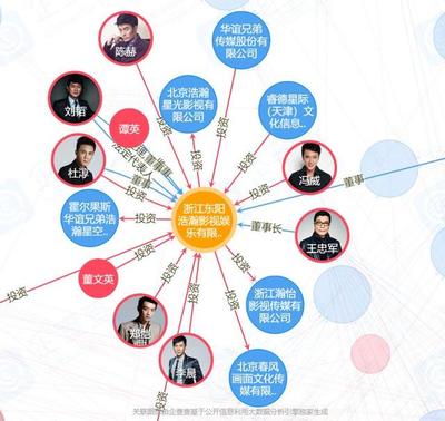 明星背后的“秘密”商業 北京商業信息中的“冤家”組CP與悲慘姐妹花