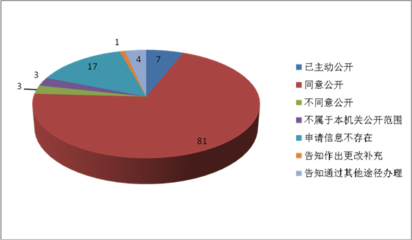 北京經濟技術開發區管理委員會2018年政府信息公開工作年度報告